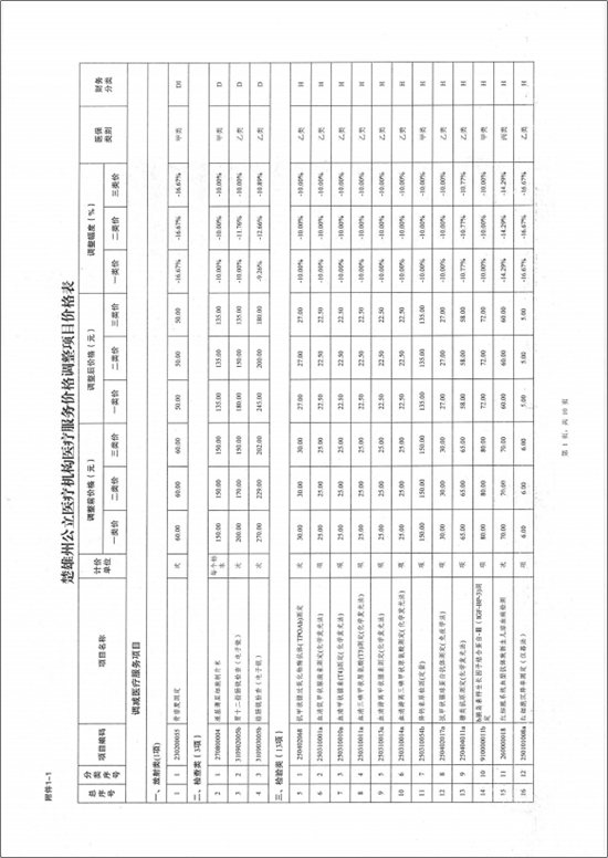 楚雄彝族自治州中医医院关于调整医疗服务价格的公示(图10)