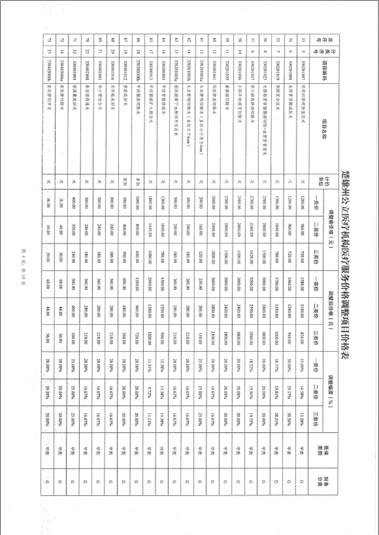 楚雄彝族自治州中医医院关于调整医疗服务价格的公示(图13)