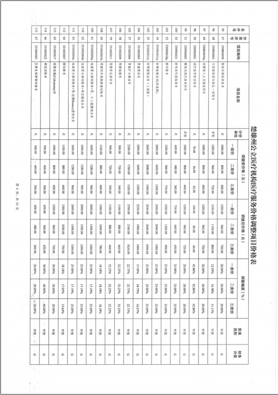 楚雄彝族自治州中医医院关于调整医疗服务价格的公示(图15)