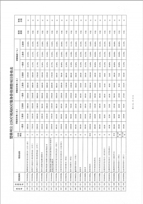 楚雄彝族自治州中医医院关于调整医疗服务价格的公示(图18)