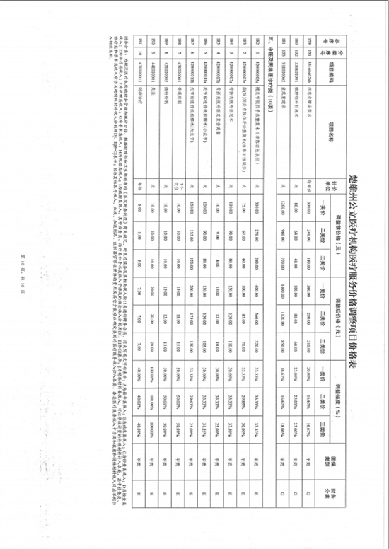 楚雄彝族自治州中医医院关于调整医疗服务价格的公示(图19)