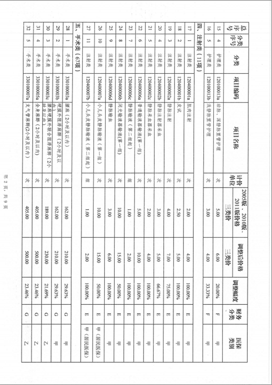 楚雄彝族自治州中医医院关于调整医疗服务价格的公示(图21)